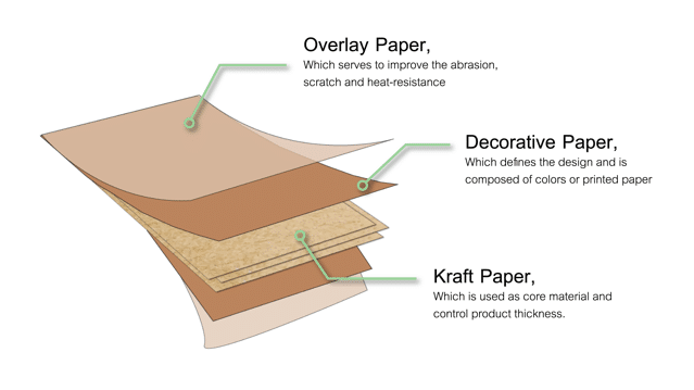 What is high-pressure laminate, and how does it work?